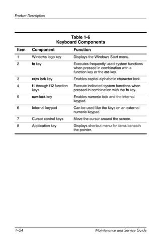 1–24 Maintenance and Service Guide
Product Description
Table 1-6
Keyboard Components
Item Component Function
1 Windows logo key Displays the Windows Start menu.
2 fn key Executes frequently used system functions
when pressed in combination with a
function key or the esc key.
3 caps lock key Enables capital alphabetic character lock.
4 f1 through f12 function
keys
Execute indicated system functions when
pressed in combination with the fn key.
5 num lock key Enables numeric lock and the internal
keypad.
6 Internal keypad Can be used like the keys on an external
numeric keypad.
7 Cursor control keys Move the cursor around the screen.
8 Application key Displays shortcut menu for items beneath
the pointer.
 