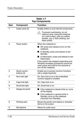 1–26 Maintenance and Service Guide
Product Description
Table 1-7
Top Components
Item Component Function
1 Intake vents (2) Enable airflow to cool internal components.
Ä To prevent overheating, do not
obstruct vents. Using the notebook
on a soft surface, such as a pillow,
blanket, rug, or thick clothing, can
block airflow.
2 Power button When the notebook is:
■ Off, press and release to turn on the
notebook.
■ In Standby, press and release to exit
Standby.
■ In Hibernation, press and release to exit
Hibernation.
If the system has stopped responding and
Windows shutdown procedures cannot be
used, press and hold for five seconds to
turn off the notebook.
3 Quick Launch
buttons (3)
Enable you to access common functions
with a single keystroke.
4 Num lock light On: Num lock is on or the embedded
numeric keypad is enabled.
5 Caps lock light On: Caps lock is on.
6 Scroll lock light On: Scroll lock is on.
7 Display lid switch ■ If the notebook is closed while on, turns
off the display.
■ If the notebook is opened while in
Standby, turns on the notebook
(resumes from Standby).
8 Pointing stick Moves the pointer and selects or activates
items on the screen.
9 Microphone Allows for audio input.
 