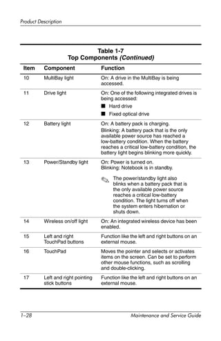 1–28 Maintenance and Service Guide
Product Description
Table 1-7
Top Components (Continued)
Item Component Function
10 MultiBay light On: A drive in the MultiBay is being
accessed.
11 Drive light On: One of the following integrated drives is
being accessed:
■ Hard drive
■ Fixed optical drive
12 Battery light On: A battery pack is charging.
Blinking: A battery pack that is the only
available power source has reached a
low-battery condition. When the battery
reaches a critical low-battery condition, the
battery light begins blinking more quickly.
13 Power/Standby light On: Power is turned on.
Blinking: Notebook is in standby.
✎ The power/standby light also
blinks when a battery pack that is
the only available power source
reaches a critical low-battery
condition. The light turns off when
the system enters hibernation or
shuts down.
14 Wireless on/off light On: An integrated wireless device has been
enabled.
15 Left and right
TouchPad buttons
Function like the left and right buttons on an
external mouse.
16 TouchPad Moves the pointer and selects or activates
items on the screen. Can be set to perform
other mouse functions, such as scrolling
and double-clicking.
17 Left and right pointing
stick buttons
Function like the left and right buttons on an
external mouse.
 