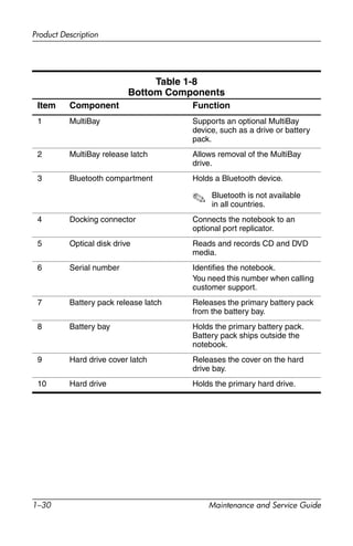 1–30 Maintenance and Service Guide
Product Description
Table 1-8
Bottom Components
Item Component Function
1 MultiBay Supports an optional MultiBay
device, such as a drive or battery
pack.
2 MultiBay release latch Allows removal of the MultiBay
drive.
3 Bluetooth compartment Holds a Bluetooth device.
✎ Bluetooth is not available
in all countries.
4 Docking connector Connects the notebook to an
optional port replicator.
5 Optical disk drive Reads and records CD and DVD
media.
6 Serial number Identifies the notebook.
You need this number when calling
customer support.
7 Battery pack release latch Releases the primary battery pack
from the battery bay.
8 Battery bay Holds the primary battery pack.
Battery pack ships outside the
notebook.
9 Hard drive cover latch Releases the cover on the hard
drive bay.
10 Hard drive Holds the primary hard drive.
 