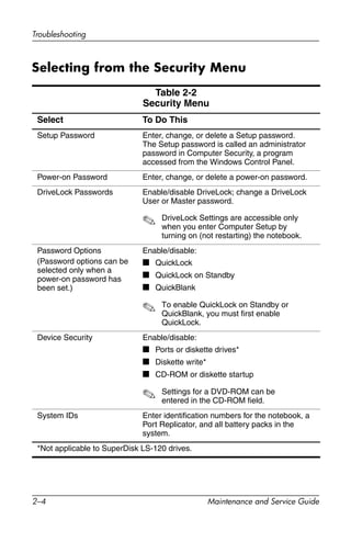 2–4 Maintenance and Service Guide
Troubleshooting
Selecting from the Security Menu
Table 2-2
Security Menu
Select To Do This
Setup Password Enter, change, or delete a Setup password.
The Setup password is called an administrator
password in Computer Security, a program
accessed from the Windows Control Panel.
Power-on Password Enter, change, or delete a power-on password.
DriveLock Passwords Enable/disable DriveLock; change a DriveLock
User or Master password.
✎ DriveLock Settings are accessible only
when you enter Computer Setup by
turning on (not restarting) the notebook.
Password Options
(Password options can be
selected only when a
power-on password has
been set.)
Enable/disable:
■ QuickLock
■ QuickLock on Standby
■ QuickBlank
✎ To enable QuickLock on Standby or
QuickBlank, you must first enable
QuickLock.
Device Security Enable/disable:
■ Ports or diskette drives*
■ Diskette write*
■ CD-ROM or diskette startup
✎ Settings for a DVD-ROM can be
entered in the CD-ROM field.
System IDs Enter identification numbers for the notebook, a
Port Replicator, and all battery packs in the
system.
*Not applicable to SuperDisk LS-120 drives.
 