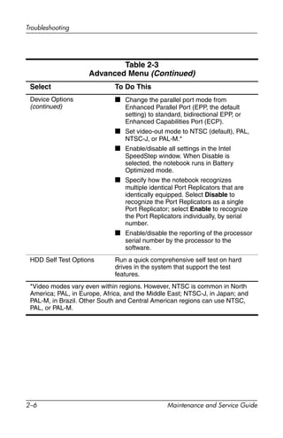 2–6 Maintenance and Service Guide
Troubleshooting
Device Options
(continued)
■ Change the parallel port mode from
Enhanced Parallel Port (EPP, the default
setting) to standard, bidirectional EPP, or
Enhanced Capabilities Port (ECP).
■ Set video-out mode to NTSC (default), PAL,
NTSC-J, or PAL-M.*
■ Enable/disable all settings in the Intel
SpeedStep window. When Disable is
selected, the notebook runs in Battery
Optimized mode.
■ Specify how the notebook recognizes
multiple identical Port Replicators that are
identically equipped. Select Disable to
recognize the Port Replicators as a single
Port Replicator; select Enable to recognize
the Port Replicators individually, by serial
number.
■ Enable/disable the reporting of the processor
serial number by the processor to the
software.
HDD Self Test Options Run a quick comprehensive self test on hard
drives in the system that support the test
features.
*Video modes vary even within regions. However, NTSC is common in North
America; PAL, in Europe, Africa, and the Middle East; NTSC-J, in Japan; and
PAL-M, in Brazil. Other South and Central American regions can use NTSC,
PAL, or PAL-M.
Table 2-3
Advanced Menu (Continued)
Select To Do This
 