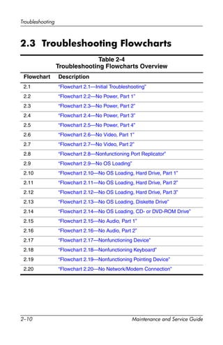 2–10 Maintenance and Service Guide
Troubleshooting
2.3 Troubleshooting Flowcharts
Table 2-4
Troubleshooting Flowcharts Overview
Flowchart Description
2.1 “Flowchart 2.1—Initial Troubleshooting”
2.2 “Flowchart 2.2—No Power, Part 1”
2.3 “Flowchart 2.3—No Power, Part 2”
2.4 “Flowchart 2.4—No Power, Part 3”
2.5 “Flowchart 2.5—No Power, Part 4”
2.6 “Flowchart 2.6—No Video, Part 1”
2.7 “Flowchart 2.7—No Video, Part 2”
2.8 “Flowchart 2.8—Nonfunctioning Port Replicator”
2.9 “Flowchart 2.9—No OS Loading”
2.10 “Flowchart 2.10—No OS Loading, Hard Drive, Part 1”
2.11 “Flowchart 2.11—No OS Loading, Hard Drive, Part 2”
2.12 “Flowchart 2.12—No OS Loading, Hard Drive, Part 3”
2.13 “Flowchart 2.13—No OS Loading, Diskette Drive”
2.14 “Flowchart 2.14—No OS Loading, CD- or DVD-ROM Drive”
2.15 “Flowchart 2.15—No Audio, Part 1”
2.16 “Flowchart 2.16—No Audio, Part 2”
2.17 “Flowchart 2.17—Nonfunctioning Device”
2.18 “Flowchart 2.18—Nonfunctioning Keyboard”
2.19 “Flowchart 2.19—Nonfunctioning Pointing Device”
2.20 “Flowchart 2.20—No Network/Modem Connection”
 