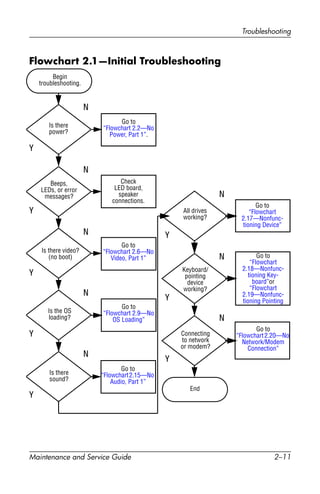 Troubleshooting
Maintenance and Service Guide 2–11
Flowchart 2.1—Initial Troubleshooting
Connecting
to network
or modem?
Begin
troubleshooting.
Is there
power?
Is the OS
loading?
Is there video?
(no boot)
Is there
sound?
Beeps,
LEDs, or error
messages?
Keyboard/
pointing
device
working?
Go to
“Flowchart
2.17—Nonfunc-
tioning Device”
Go to
“Flowchart 2.2—No
Power, Part 1”.
Go to
“Flowchart 2.6—No
Video, Part 1”
All drives
working?
Y
Y
Y
Y
Y
Y
Y
Y
N
N
N
N
N
End
N
N
N
Go to
“Flowchart 2.9—No
OS Loading”
Go to
“Flowchart2.15—No
Audio, Part 1”
Go to
“Flowchart
2.18—Nonfunc-
tioning Key-
board”or
“Flowchart
2.19—Nonfunc-
tioning Pointing
Check
LED board,
speaker
connections.
Go to
“Flowchart2.20—No
Network/Modem
Connection”
 