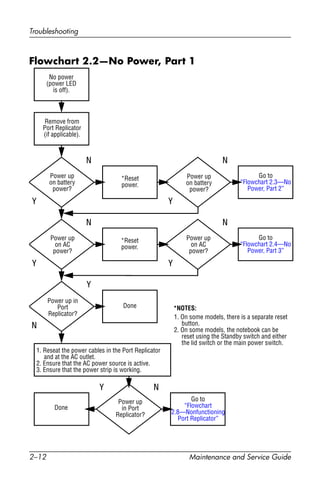 2–12 Maintenance and Service Guide
Troubleshooting
Flowchart 2.2—No Power, Part 1
1. Reseat the power cables in the Port Replicator
and at the AC outlet.
2. Ensure that the AC power source is active.
3. Ensure that the power strip is working.
Done
Remove from
Port Replicator
(if applicable).
Power up
on battery
power?
Power up
on AC
power?
Power up in
Port
Replicator?
Power up
on battery
power?
Power up
in Port
Replicator?
Done
*Reset
power.
*Reset
power.
Power up
on AC
power?
N
Y
Y
N
N
Y
N
N
Y
Y
Y N
1. On some models, there is a separate reset
button.
2. On some models, the notebook can be
reset using the Standby switch and either
the lid switch or the main power switch.
*NOTES:
Go to
“Flowchart 2.4—No
Power, Part 3”
Go to
“Flowchart 2.3—No
Power, Part 2”
Go to
“Flowchart
2.8—Nonfunctioning
Port Replicator”
No power
(power LED
is off).
 
