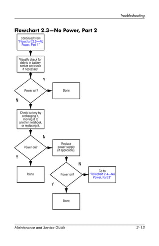 Troubleshooting
Maintenance and Service Guide 2–13
Flowchart 2.3—No Power, Part 2
Continued from
“Flowchart 2.2—No
Power, Part 1”
Visually check for
debris in battery
socket and clean
if necessary.
Done
N
Y
Power on?
Check battery by
recharging it,
moving it to
another notebook,
or replacing it.
Power on?
Done
Y
Replace
power supply
(if applicable).
N
Power on?
Done
Y
N
Go to
“Flowchart 2.4—No
Power, Part 3”
 