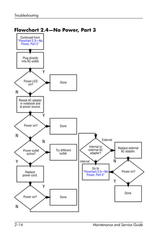 2–14 Maintenance and Service Guide
Troubleshooting
Flowchart 2.4—No Power, Part 3
Continued from
“Flowchart 2.3—No
Power, Part 2”
Reseat AC adapter
in notebook and
at power source.
Internal or
external AC
adapter?
Done
Done
Done
Done
Power on?
Power on?
Power on?
Plug directly
into AC outlet.
Power LED
on?
Power outlet
active?
Try different
outlet.
Replace external
AC adapter.
Replace
power cord.
Y
N
Y
Y
Y
Y
N
N
N
N
External
Internal
Go to
“Flowchart 2.5—No
Power, Part 4”
 