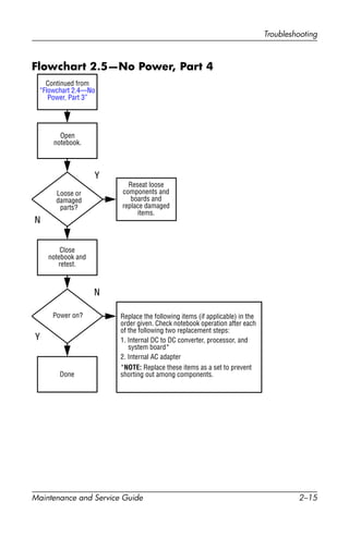 Troubleshooting
Maintenance and Service Guide 2–15
Flowchart 2.5—No Power, Part 4
Y
N
Continued from
“Flowchart 2.4—No
Power, Part 3”
Reseat loose
components and
boards and
replace damaged
items.
Open
notebook.
Loose or
damaged
parts?
Y
Close
notebook and
retest.
Power on?
Done
N
Replace the following items (if applicable) in the
order given. Check notebook operation after each
of the following two replacement steps:
1. Internal DC to DC converter, processor, and
system board*
2. Internal AC adapter
*NOTE: Replace these items as a set to prevent
shorting out among components.
 