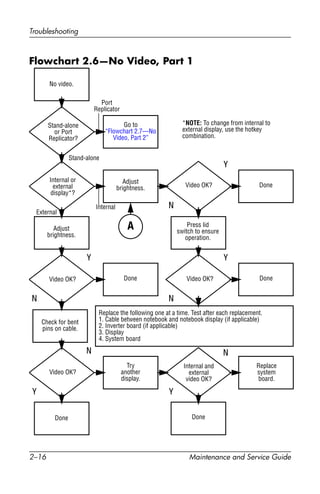 2–16 Maintenance and Service Guide
Troubleshooting
Flowchart 2.6—No Video, Part 1
A
N
Stand-alone
or Port
Replicator?
No video.
Replace the following one at a time. Test after each replacement.
1. Cable between notebook and notebook display (if applicable)
2. Inverter board (if applicable)
3. Display
4. System board
Internal or
external
display*?
Adjust
brightness. Video OK? Done
Port
Replicator
Internal
Stand-alone
External
Adjust
brightness.
Video OK? Done
Y
Press lid
switch to ensure
operation.
Video OK? Done
Y
N
Video OK?
Done Done
N
Check for bent
pins on cable.
Try
another
display.
Internal and
external
video OK?
Replace
system
board.
Y Y
NN
*NOTE: To change from internal to
external display, use the hotkey
combination.
Y
Go to
“Flowchart 2.7—No
Video, Part 2”
 