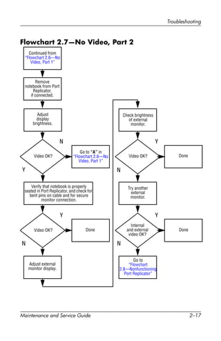 Troubleshooting
Maintenance and Service Guide 2–17
Flowchart 2.7—No Video, Part 2
Y
N
Continued from
“Flowchart 2.6—No
Video, Part 1”
Done
Adjust external
monitor display.
Video OK?
Adjust
display
brightness.
Video OK?
Video OK?
Done
Done
Verify that notebook is properly
seated in Port Replicator, and check for
bent pins on cable and for secure
monitor connection.
Go to “A” in
“Flowchart 2.6—No
Video, Part 1”
Check brightness
of external
monitor.
Try another
external
monitor.
Internal
and external
video OK?
Go to
“Flowchart
2.8—Nonfunctioning
Port Replicator”
Y
Y
Y
N
N
N
Remove
notebook from Port
Replicator,
if connected.
 