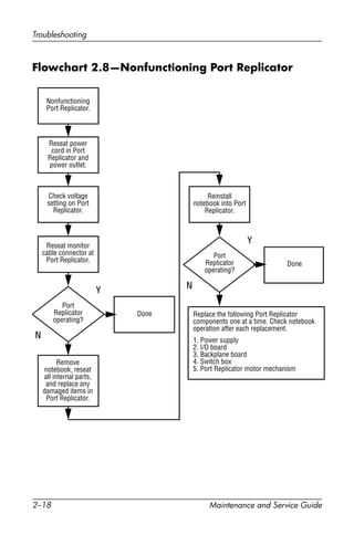 2–18 Maintenance and Service Guide
Troubleshooting
Flowchart 2.8—Nonfunctioning Port Replicator
Y
N
Reseat power
cord in Port
Replicator and
power outlet.
N
Replace the following Port Replicator
components one at a time. Check notebook
operation after each replacement.
1. Power supply
2. I/O board
3. Backplane board
4. Switch box
5. Port Replicator motor mechanism
Check voltage
setting on Port
Replicator.
Reseat monitor
cable connector at
Port Replicator.
Reinstall
notebook into Port
Replicator.
Port
Replicator
operating?
Port
Replicator
operating?
Remove
notebook, reseat
all internal parts,
and replace any
damaged items in
Port Replicator.
Done
Done
Y
Nonfunctioning
Port Replicator.
 