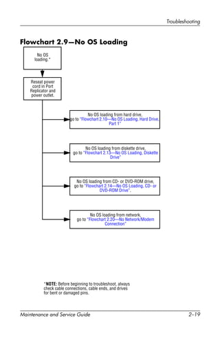 Troubleshooting
Maintenance and Service Guide 2–19
Flowchart 2.9—No OS Loading
No OS loading from hard drive,
go to “Flowchart 2.10—No OS Loading, Hard Drive,
Part 1”
Reseat power
cord in Port
Replicator and
power outlet.
No OS
loading.*
*NOTE: Before beginning to troubleshoot, always
check cable connections, cable ends, and drives
for bent or damaged pins.
No OS loading from diskette drive,
go to “Flowchart 2.13—No OS Loading, Diskette
Drive”
No OS loading from CD- or DVD-ROM drive,
go to “Flowchart 2.14—No OS Loading, CD- or
DVD-ROM Drive”.
No OS loading from network,
go to “Flowchart 2.20—No Network/Modem
Connection”
 