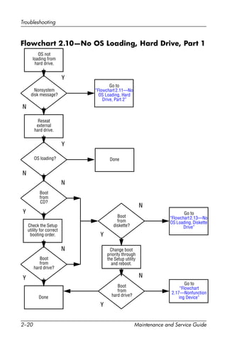 2–20 Maintenance and Service Guide
Troubleshooting
Flowchart 2.10—No OS Loading, Hard Drive, Part 1
Go to
“Flowchart
2.17—Nonfunction
ing Device”
Y
Done
N
OS not
loading from
hard drive.
Nonsystem
disk message?
Go to
“Flowchart 2.11—No
OS Loading, Hard
Drive, Part 2”
Reseat
external
hard drive.
OS loading? Done
Boot
from
CD?
Go to
“Flowchart2.13—No
OS Loading, Diskette
Drive”
Boot
from
hard drive?
Boot
from
diskette?
Change boot
priority through
the Setup utility
and reboot.
Boot
from
hard drive?
Y
Y
Y
Y
Y
N
N
N
N
N
Check the Setup
utility for correct
booting order.
 