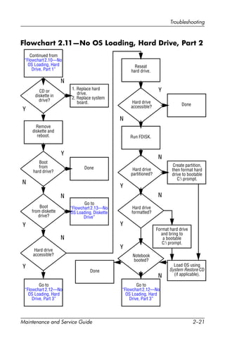 Troubleshooting
Maintenance and Service Guide 2–21
Flowchart 2.11—No OS Loading, Hard Drive, Part 2
Continued from
“Flowchart2.10—No
OS Loading, Hard
Drive, Part 1”
Reseat
hard drive.
Done
CD or
diskette in
drive?
1. Replace hard
drive.
2. Replace system
board.
Go to
“Flowchart 2.13—No
OS Loading, Diskette
Drive”
Load OS using
System Restore CD
(if applicable).
Format hard drive
and bring to
a bootable
C: prompt.
Create partition,
then format hard
drive to bootable
C: prompt.
Boot
from diskette
drive?
Remove
diskette and
reboot.
Y
N
Boot
from
hard drive?
Y
N
Y
N
Hard drive
accessible?
Y
N
Hard drive
accessible? Done
Run FDISK.
Y
N
Hard drive
partitioned?
Hard drive
formatted?
Y
N
Y
N
Notebook
booted?
Done
Y
N
Go to
“Flowchart 2.12—No
OS Loading, Hard
Drive, Part 3”
Go to
“Flowchart 2.12—No
OS Loading, Hard
Drive, Part 3”
 
