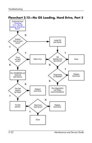2–22 Maintenance and Service Guide
Troubleshooting
Flowchart 2.12—No OS Loading, Hard Drive, Part 3
Y
System
files on hard
drive?
Continued from
“Flowchart
2.11—No OS
Loading, Hard Drive,
Part 2”
Clean virus. Done
N
Install OS
and reboot.
Virus
on hard
drive?
OS
loading from
hard drive?
Y
N
Y
N
Y
N
Diagnostics
on diskette?
Replace
hard drive.
Run diagnostics
and follow
recommendations.
Run SCANDISK and
check for
bad sectors.
Can bad
sectors
be fixed?
Replace
hard drive.
Y
N
Y
N
Fix bad
sectors.
Boot from
hard drive?
Replace
hard drive.
Done
 