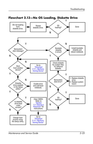 Troubleshooting
Maintenance and Service Guide 2–23
Flowchart 2.13—No OS Loading, Diskette Drive
Done
Y
N
Reseat
diskette drive.
OS not loading
from
diskette drive.
Done
Y
Y
YY
Y Y
YN
N
N
N
N
N
N
OS
loading?
Nonsystem
disk message?
Bootable
diskette
in drive?
Install bootable
diskette and
reboot notebook.
Check diskette
for system files.
Try different
diskette.
1. Replace diskette
drive.
2. Replace system
board.
Nonsystem
disk error?
OS
loading?
Boot
from another
device?
Enable drive
and cold boot
notebook.
Is diskette
drive boot
order
correct?
Change boot
priority using
the Setup utility.
Go to
“Flowchart
2.17—Nonfunc-
tioning Device”
Diskette
drive enabled
in the Setup
utility?
Go to
“Flowchart
2.17—Nonfunc-
tioning Device”
Clear CMOS.
Refer to
“Section
1.3 Clearing a
Password” for
instructions.
 