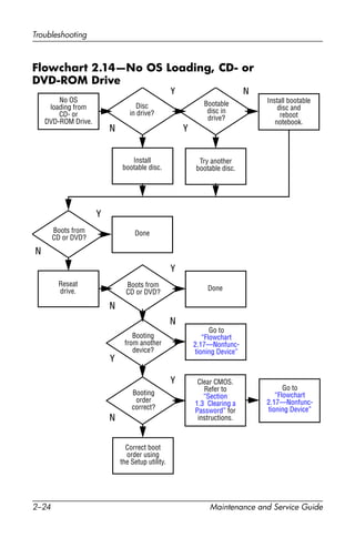 2–24 Maintenance and Service Guide
Troubleshooting
Flowchart 2.14—No OS Loading, CD- or
DVD-ROM Drive
Y
Done
N
Bootable
disc in
drive?
Disc
in drive?
No OS
loading from
CD- or
DVD-ROM Drive.
Install bootable
disc and
reboot
notebook.
Go to
“Flowchart
2.17—Nonfunc-
tioning Device”
Go to
“Flowchart
2.17—Nonfunc-
tioning Device”
Install
bootable disc.
Boots from
CD or DVD?
Boots from
CD or DVD?
Try another
bootable disc.
Booting
from another
device?
Booting
order
correct?
Correct boot
order using
the Setup utility.
Done
Reseat
drive.
Y
Y
Y
Y
Y
N
N
N
N
N
Clear CMOS.
Refer to
“Section
1.3 Clearing a
Password” for
instructions.
 