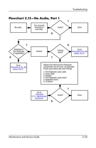 Troubleshooting
Maintenance and Service Guide 2–25
Flowchart 2.15—No Audio, Part 1
No audio.
N
Notebook in
Port Replicator
(if applicable)?
Internal
audio?
Audio? Done
Undock
Audio? Done
Turn up audio
internally or
externally.
Go to
“Flowchart2.16—No
Audio, Part 2”
Go to
“Flowchart 2.16—No
Audio, Part 2”
Go to
“Flowchart
2.17—Nonfunction
ing Device”
Replace the following Port Replicator
components one at a time, as applicable.
Check audio status after each change.
1. Port Replicator audio cable
2. Audio cable
3. Speaker
4. Port Replicator audio board
5. Backplane board
6. I/O Board
Y
Y
Y
Y
N
N
N
 