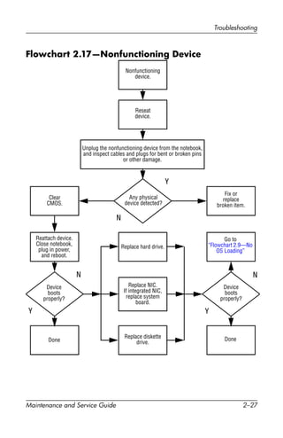 Troubleshooting
Maintenance and Service Guide 2–27
Flowchart 2.17—Nonfunctioning Device
Done
Any physical
device detected?
Y
N
Unplug the nonfunctioning device from the notebook,
and inspect cables and plugs for bent or broken pins
or other damage.
Reseat
device.
Clear
CMOS.
Done
Fix or
replace
broken item.
Nonfunctioning
device.
Reattach device.
Close notebook,
plug in power,
and reboot.
Device
boots
properly?
Go to
“Flowchart 2.9—No
OS Loading”
Device
boots
properly?
Replace hard drive.
Replace diskette
drive.
Replace NIC.
If integrated NIC,
replace system
board.
Y
N
Y
N
 