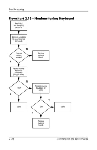 2–28 Maintenance and Service Guide
Troubleshooting
Flowchart 2.18—Nonfunctioning Keyboard
Y
N
OK?
Keyboard
not operating
properly.
External
device
works?
Replace
system
board.
Replace
system
board.
Connect notebook
to good external
keyboard.
Reseat internal
keyboard
connector
(if applicable).
Replace internal
keyboard or
cable.
OK?
Y
N
Y
N
Done Done
 