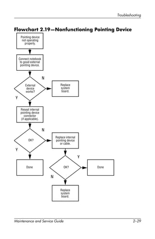 Troubleshooting
Maintenance and Service Guide 2–29
Flowchart 2.19—Nonfunctioning Pointing Device
Y
N
OK?
Pointing device
not operating
properly.
External
device
works?
Replace
system
board.
Replace
system
board.
Connect notebook
to good external
pointing device.
Reseat internal
pointing device
connector
(if applicable).
Replace internal
pointing device
or cable.
OK?
Y
N
Y
N
Done Done
 