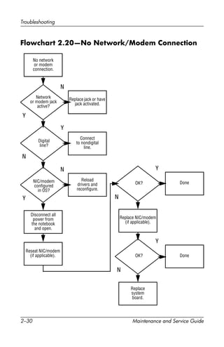 2–30 Maintenance and Service Guide
Troubleshooting
Flowchart 2.20—No Network/Modem Connection
Y
Disconnect all
power from
the notebook
and open.
No network
or modem
connection.
N
Done
Digital
line?
Network
or modem jack
active?
Replace jack or have
jack activated.
Connect
to nondigital
line.
NIC/modem
configured
in OS?
Reload
drivers and
reconfigure.
Reseat NIC/modem
(if applicable).
Replace NIC/modem
(if applicable).
Replace
system
board.
OK?
OK? Done
N
N
N
N
Y
Y
Y
Y
 