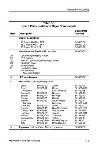 Illustrated Parts Catalog
Maintenance and Service Guide 3–3
Table 3-1
Spare Parts: Notebook Major Components
Item Description
Spare Part
Number
1 Display assemblies
15.0-inch, UXGA+, TFT
15.0-inch, SXGA+, TFT
15.0-inch, XGA, TFT
345060-001
345059-001
345058-001
Miscellaneous Plastics Kit, includes: 345066-001
2a
2b
2c
2d
2e
2f
Left and right display hinges
RTC battery
Mini PCI communications board shield
Bluetooth cover
Battery bezel
Hard drive cover
Not illustrated:
Notebook feet (4)
3 LED switch cover 345063-001
4 Keyboards (include pointing stick)
Brazil
Czech
Republic
Denmark
Europe
France
French
Canada
Germany
Greece
Greece - Blk
Hungary
Iceland
International
Israel
Italy
341520-201
341520-221
341520-081
341520-A41
341520-051
341520-121
341520-041
378539-151
373646-151
341520-211
341520-DD1
341520-B31
341520-BB1
341520-061
Japan
Korea
Latin America
Norway
Portugal
Russia
Saudi Arabia
Slovenia
Spain
Sweden/Finland
Switzerland
Taiwan
Thailand
Turkey
United Kingdom
United States
341520-291
341520-AD1
341520-161
341520-091
341520-131
341520-251
341520-171
341520-BA1
341520-071
341520-B71
341520-BG1
341520-AB1
341520-281
341520-141
341520-031
341520-001
5 Top cover (includes TouchPad and speaker) 345061-001
 