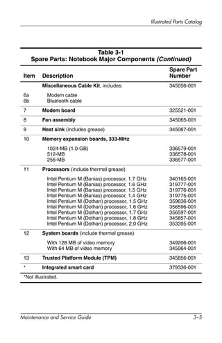Illustrated Parts Catalog
Maintenance and Service Guide 3–5
Table 3-1
Spare Parts: Notebook Major Components (Continued)
Item Description
Spare Part
Number
Miscellaneous Cable Kit, includes: 345056-001
6a
6b
Modem cable
Bluetooth cable
7 Modem board 325521-001
8 Fan assembly 345065-001
9 Heat sink (includes grease) 345067-001
10 Memory expansion boards, 333-MHz
1024-MB (1.0-GB)
512-MB
256-MB
336579-001
336578-001
336577-001
11 Processors (include thermal grease)
Intel Pentium M (Banias) processor, 1.7 GHz
Intel Pentium M (Banias) processor, 1.6 GHz
Intel Pentium M (Banias) processor, 1.5 GHz
Intel Pentium M (Banias) processor, 1.4 GHz
Intel Pentium M (Dothan) processor, 1.5 GHz
Intel Pentium M (Dothan) processor, 1.6 GHz
Intel Pentium M (Dothan) processor, 1.7 GHz
Intel Pentium M (Dothan) processor, 1.8 GHz
Intel Pentium M (Dothan) processor, 2.0 GHz
340165-001
319777-001
319776-001
319775-001
359636-001
356596-001
356597-001
345857-001
353395-001
12 System boards (include thermal grease)
With 128 MB of video memory
With 64 MB of video memory
349206-001
345064-001
13 Trusted Platform Module (TPM) 345856-001
* Integrated smart card 379336-001
*Not illustrated.
 