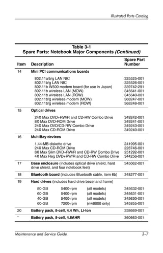 Illustrated Parts Catalog
Maintenance and Service Guide 3–7
Table 3-1
Spare Parts: Notebook Major Components (Continued)
Item Description
Spare Part
Number
14 Mini PCI communications boards
802.11a/b/g LAN NIC
802.11b/g LAN NIC
802.11b W500 modem board (for use in Japan)
802.11b wireless LAN (MOW)
802.11b wireless LAN (ROW)
802.11b/g wireless modem (MOW)
802.11b/g wireless modem (ROW)
325525-001
325526-001
339742-291
345641-001
345640-001
368247-001
368248-001
15 Optical drives
24X Max DVD+RW/R and CD-RW Combo Drive
8X Max DVD-ROM Drive
24X Max DVD/CD-RW Combo Drive
24X Max CD-ROM Drive
349242-001
349241-001
349243-001
349240-001
16 MultiBay devices
1.44-MB diskette drive
24X Max CD-ROM Drive
8X Max Slim DVD+RW/R and CD-RW Combo Drive
4X Max Reg DVD+RW/R and CD-RW Combo Drive
241995-001
228746-001
251292-001
344256-001
17 Base enclosure (includes optical drive shield, hard
drive shield, and four notebook feet)
345062-001
18 Bluetooth board (includes Bluetooth cable, item 6b) 348277-001
19 Hard drives (includes hard drive bezel and frame)
80-GB
60-GB
40-GB
60-GB
5400-rpm
5400-rpm
5400-rpm
7200-rpm
(all models)
(all models)
(all models)
(nw8000 only)
345632-001
345631-001
345630-001
345855-001
20 Battery pack, 8-cell, 4.4 Wh, Li-Ion 338669-001
* Battery pack, 8-cell, 4.8AHR 360663-001
 
