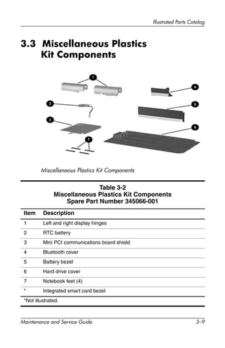 Illustrated Parts Catalog
Maintenance and Service Guide 3–9
3.3 Miscellaneous Plastics
Kit Components
Miscellaneous Plastics Kit Components
Table 3-2
Miscellaneous Plastics Kit Components
Spare Part Number 345066-001
Item Description
1 Left and right display hinges
2 RTC battery
3 Mini PCI communications board shield
4 Bluetooth cover
5 Battery bezel
6 Hard drive cover
7 Notebook feet (4)
* Integrated smart card bezel
*Not illustrated.
 