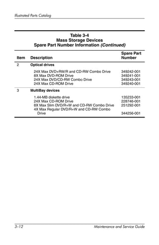3–12 Maintenance and Service Guide
Illustrated Parts Catalog
2 Optical drives
24X Max DVD+RW/R and CD-RW Combo Drive
8X Max DVD-ROM Drive
24X Max DVD/CD-RW Combo Drive
24X Max CD-ROM Drive
349242-001
349241-001
349243-001
349240-001
3 MultiBay devices
1.44-MB diskette drive
24X Max CD-ROM Drive
8X Max Slim DVD/R+W and CD-RW Combo Drive
4X Max Regular DVD/R+W and CD-RW Combo
Drive
135233-001
228746-001
251292-001
344256-001
Table 3-4
Mass Storage Devices
Spare Part Number Information (Continued)
Item Description
Spare Part
Number
 