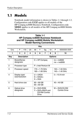 1–2 Maintenance and Service Guide
Product Description
1.1 Models
Notebook model information is shown in Tables 1-1 through 1-3.
Configuration code LY2Z applies to all models of the
HP Compaq nc8000 Business Notebook. Configuration code
MDBZ applies to all models of the HP Compaq nw8000 Mobile
Workstation.
Table 1-1
HP Compaq nc8000 Business Notebook
and HP Compaq nw8000 Mobile Workstation
Model Naming Conventions
Key
Cnc P 170 U5 80 Y Gg 10 P XXXXXX-XXX
1 2 3 4 5 6 7 8 9 10
Key Description Options
1 Brand/Series
designator
C = HP Compaq nc = nc8000
nw = nw8000
2 Processor type P = Intel Pentium M
3 Processor speed 170 = 1.70 GHz
160 = 1.60 GHz
150 = 1.50 GHz
140 = 1.40 GHz
4 Display type/
size/resolution
U = UXGA
S = SXGA+
X = XGA
5 = 15.X-inch
5 Hard drive size 80 = 80 GB
60 = 60 GB
40 = 40 GB
6 Optical drive
designator
D = DVD-ROM
Y = DVD+RW/R and
CD-RW Combo
Drive
W = DVD/CD-RW
Combo Drive
 
