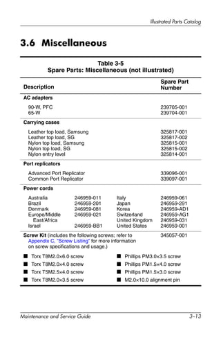 Illustrated Parts Catalog
Maintenance and Service Guide 3–13
3.6 Miscellaneous
Table 3-5
Spare Parts: Miscellaneous (not illustrated)
Description
Spare Part
Number
AC adapters
90-W, PFC
65-W
239705-001
239704-001
Carrying cases
Leather top load, Samsung
Leather top load, SG
Nylon top load, Samsung
Nylon top load, SG
Nylon entry level
325817-001
325817-002
325815-001
325815-002
325814-001
Port replicators
Advanced Port Replicator
Common Port Replicator
339096-001
339097-001
Power cords
Australia
Brazil
Denmark
Europe/Middle
East/Africa
Israel
246959-011
246959-201
246959-081
246959-021
246959-BB1
Italy
Japan
Korea
Switzerland
United Kingdom
United States
246959-061
246959-291
246959-AD1
246959-AG1
246959-031
246959-001
Screw Kit (includes the following screws; refer to
Appendix C, “Screw Listing” for more information
on screw specifications and usage.)
345057-001
■ Torx T8M2.0×6.0 screw
■ Torx T8M2.0×4.0 screw
■ Torx T5M2.5×4.0 screw
■ Torx T8M2.0×3.5 screw
■ Phillips PM3.0×3.5 screw
■ Phillips PM1.5×4.0 screw
■ Phillips PM1.5×3.0 screw
■ M2.0×10.0 alignment pin
 