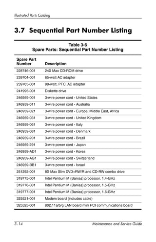 3–14 Maintenance and Service Guide
Illustrated Parts Catalog
3.7 Sequential Part Number Listing
Table 3-6
Spare Parts: Sequential Part Number Listing
Spare Part
Number Description
228746-001 24X Max CD-ROM drive
239704-001 65-watt AC adapter
239705-001 90-watt, PFC, AC adapter
241995-001 Diskette drive
246959-001 3-wire power cord - United States
246959-011 3-wire power cord - Australia
246959-021 3-wire power cord - Europe, Middle East, Africa
246959-031 3-wire power cord - United Kingdom
246959-061 3-wire power cord - Italy
246959-081 3-wire power cord - Denmark
246959-201 3-wire power cord - Brazil
246959-291 3-wire power cord - Japan
246959-AD1 3-wire power cord - Korea
246959-AG1 3-wire power cord - Switzerland
246959-BB1 3-wire power cord - Israel
251292-001 8X Max Slim DVD+RW/R and CD-RW combo drive
319775-001 Intel Pentium M (Banias) processor, 1.4-GHz
319776-001 Intel Pentium M (Banias) processor, 1.5-GHz
319777-001 Intel Pentium M (Banias) processor, 1.6-GHz
325521-001 Modem board (includes cable)
325525-001 802.11a/b/g LAN board mini PCI communications board
 