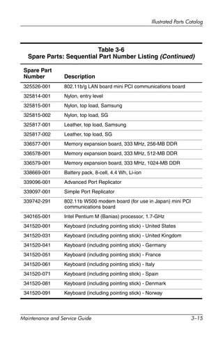 Illustrated Parts Catalog
Maintenance and Service Guide 3–15
325526-001 802.11b/g LAN board mini PCI communications board
325814-001 Nylon, entry level
325815-001 Nylon, top load, Samsung
325815-002 Nylon, top load, SG
325817-001 Leather, top load, Samsung
325817-002 Leather, top load, SG
336577-001 Memory expansion board, 333 MHz, 256-MB DDR
336578-001 Memory expansion board, 333 MHz, 512-MB DDR
336579-001 Memory expansion board, 333 MHz, 1024-MB DDR
338669-001 Battery pack, 8-cell, 4.4 Wh, Li-ion
339096-001 Advanced Port Replicator
339097-001 Simple Port Replicator
339742-291 802.11b W500 modem board (for use in Japan) mini PCI
communications board
340165-001 Intel Pentium M (Banias) processor, 1.7-GHz
341520-001 Keyboard (including pointing stick) - United States
341520-031 Keyboard (including pointing stick) - United Kingdom
341520-041 Keyboard (including pointing stick) - Germany
341520-051 Keyboard (including pointing stick) - France
341520-061 Keyboard (including pointing stick) - Italy
341520-071 Keyboard (including pointing stick) - Spain
341520-081 Keyboard (including pointing stick) - Denmark
341520-091 Keyboard (including pointing stick) - Norway
Table 3-6
Spare Parts: Sequential Part Number Listing (Continued)
Spare Part
Number Description
 