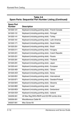 3–16 Maintenance and Service Guide
Illustrated Parts Catalog
341520-121 Keyboard (including pointing stick) - French Canada
341520-131 Keyboard (including pointing stick) - Portugal
341520-141 Keyboard (including pointing stick) - Turkey
341520-161 Keyboard (including pointing stick) - Latin America
341520-171 Keyboard (including pointing stick) - Saudi Arabia
341520-201 Keyboard (including pointing stick) - Brazil
341520-211 Keyboard (including pointing stick) - Hungary
341520-221 Keyboard (including pointing stick) - Czech Republic
341520-251 Keyboard (including pointing stick) - Russia
341520-281 Keyboard (including pointing stick) - Thailand
341520-291 Keyboard (including pointing stick) - Japan
341520-A41 Keyboard (including pointing stick) - European
341520-AB1 Keyboard (including pointing stick) - Taiwan
341520-AD1 Keyboard (including pointing stick) - Korea
341520-B31 Keyboard (including pointing stick) - International
341520-B71 Keyboard (including pointing stick) - Sweden/Finland
341520-BA1 Keyboard (including pointing stick) - Slovenia
341520-BB1 Keyboard (including pointing stick) - Israel
341520-BG1 Keyboard (including pointing stick) - Switzerland
341520-DD1 Keyboard (including pointing stick) - Iceland
344256-001 4X Max Reg DVD+RW/R and CD-RW combo drive
345056-001 Miscellaneous Cable Kit
345057-001 Misc Screw Kit
Table 3-6
Spare Parts: Sequential Part Number Listing (Continued)
Spare Part
Number Description
 