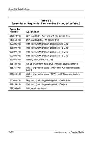 3–18 Maintenance and Service Guide
Illustrated Parts Catalog
349242-001 24X Max DVD+RW/R and CD-RW combo drive
349243-001 24X Max DVD/CD-RW combo drive
353395-001 Intel Pentium M (Dothan) processor, 2.0 GHz
356596-001 Intel Pentium M (Dothan) processor, 1.6 GHz
356597-001 Intel Pentium M (Dothan) processor, 1.7 GHz
359636-001 Intel Pentium M (Dothan) processor, 1.5 GHz
360663-001 Battery pack, 8-cell, 4.8AHR
365438-001 60-GB (7200-rpm) hard drive (includes bezel and frame)
368247-001 802.11b/g modem board (MOW) mini PCI communications
board
368248-001 802.11b/g modem board (ROW) mini PCI communications
board
373646-151 Keyboard (including pointing stick) - Greece Bk
378539-151 Keyboard (including pointing stick) - Greece
379336-001 Integrated smart card
Table 3-6
Spare Parts: Sequential Part Number Listing (Continued)
Spare Part
Number Description
 