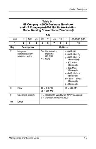 Product Description
Maintenance and Service Guide 1–3
Key
Cnc P 170 U5 80 Y Gg 10 P XXXXXX-XXX
1 2 3 4 5 6 7 8 9 10
Key Description Options
7 Integrated
communication/
wireless device
G = Combination
modem +
GB NIC
N = None
b = 802.11b
d = 802.11a/b/g
g = 802.11a/b +
Bluetooth®
i = 802.11b +
Bluetooth
j = 802.11g +
Bluetooth
k = 802.11a/b +
Bluetooth
m = 802.11a/b/g +
Bluetooth
p = Bluetooth
8 RAM 10 = 1.0-GB
25 = 256-MB
51 = 512-MB
9 Operating system P = Microsoft® Windows® XP Professional
2 = Microsoft Windows 2000
10 SKU#
Table 1-1
HP Compaq nc8000 Business Notebook
and HP Compaq nw8000 Mobile Workstation
Model Naming Conventions (Continued)
 
