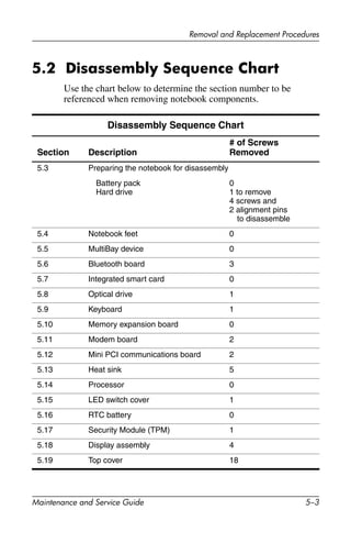 Removal and Replacement Procedures
Maintenance and Service Guide 5–3
5.2 Disassembly Sequence Chart
Use the chart below to determine the section number to be
referenced when removing notebook components.
Disassembly Sequence Chart
Section Description
# of Screws
Removed
5.3 Preparing the notebook for disassembly
Battery pack
Hard drive
0
1 to remove
4 screws and
2 alignment pins
to disassemble
5.4 Notebook feet 0
5.5 MultiBay device 0
5.6 Bluetooth board 3
5.7 Integrated smart card 0
5.8 Optical drive 1
5.9 Keyboard 1
5.10 Memory expansion board 0
5.11 Modem board 2
5.12 Mini PCI communications board 2
5.13 Heat sink 5
5.14 Processor 0
5.15 LED switch cover 1
5.16 RTC battery 0
5.17 Security Module (TPM) 1
5.18 Display assembly 4
5.19 Top cover 18
 