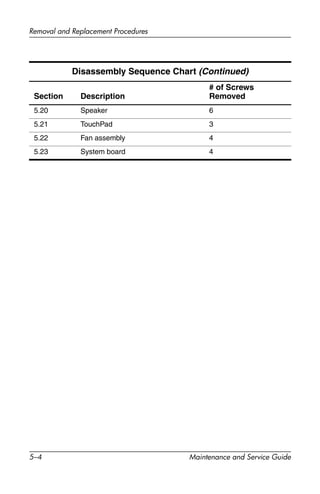5–4 Maintenance and Service Guide
Removal and Replacement Procedures
Section Description
# of Screws
Removed
5.20 Speaker 6
5.21 TouchPad 3
5.22 Fan assembly 4
5.23 System board 4
Disassembly Sequence Chart (Continued)
 