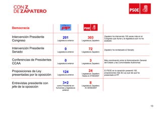 Compara Conzdezapatero