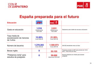 Compara Conzdezapatero