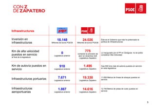 Compara Conzdezapatero