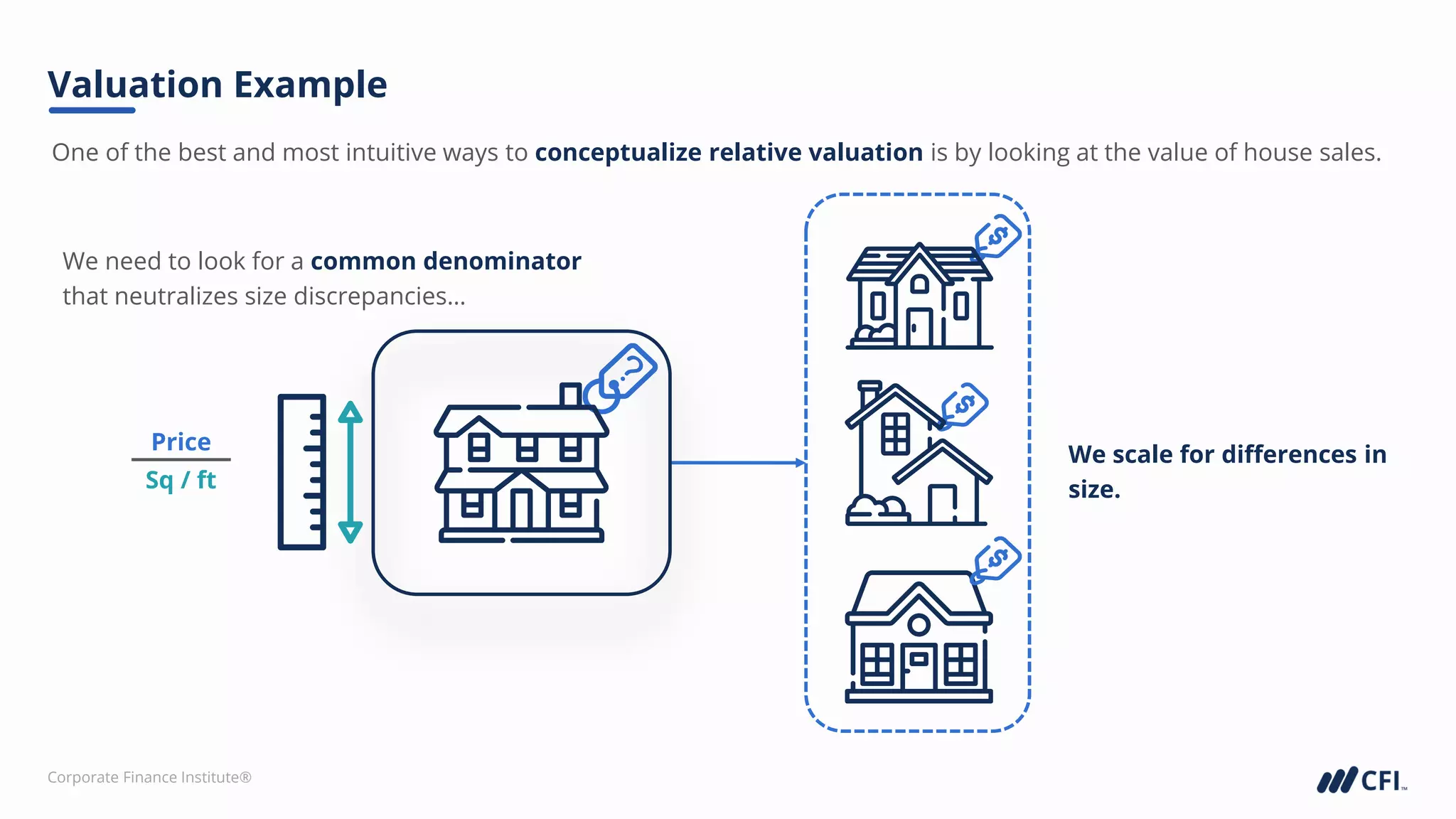 Corporate Finance Institute®
One of the best and most intuitive ways to conceptualize relative valuation is by looking at the value of house sales.
Valuation Example
We need to look for a common denominator
that neutralizes size discrepancies…
Price
Sq / ft
We scale for differences in
size.