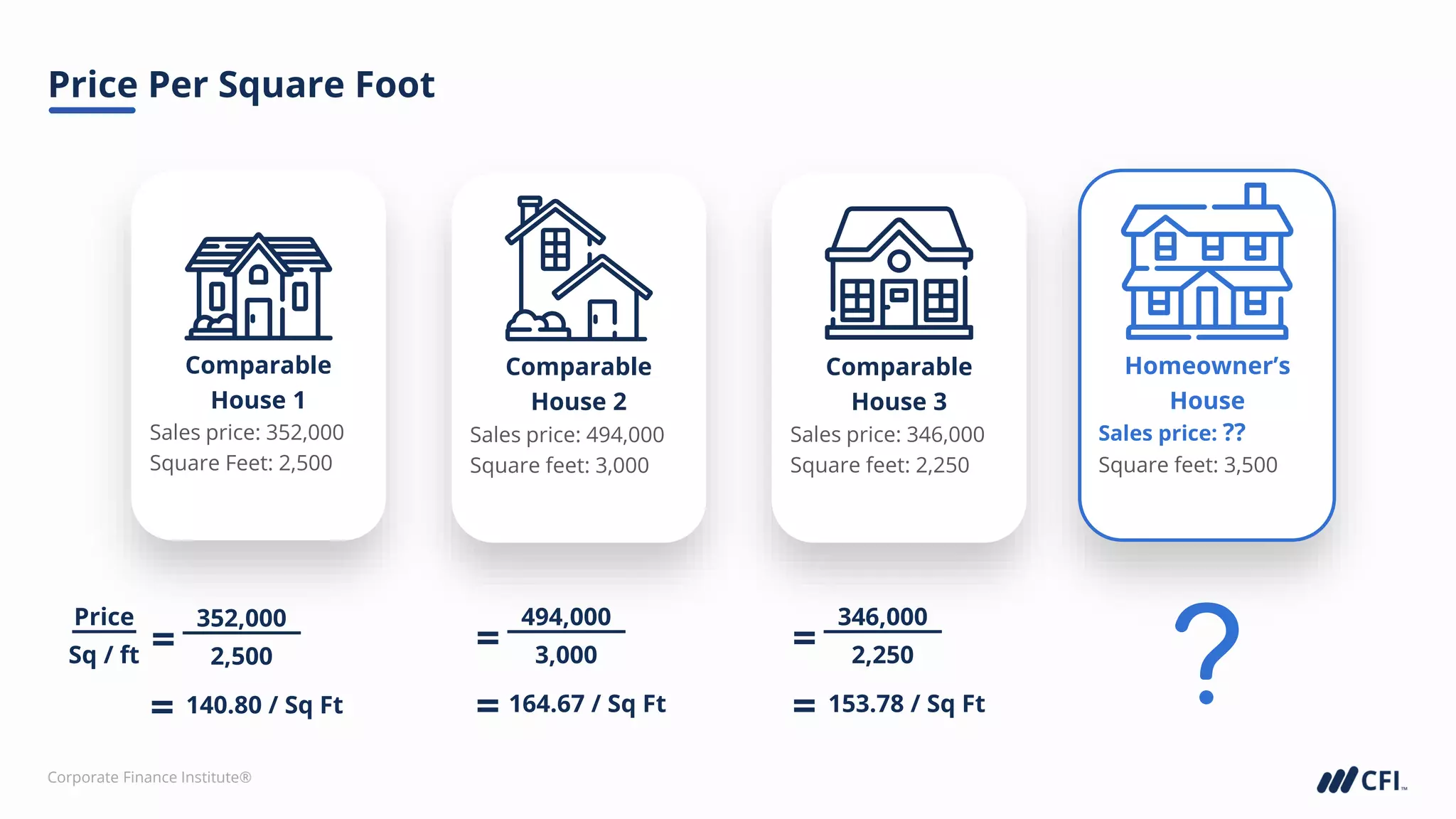 Corporate Finance Institute®
Price Per Square Foot
Comparable
House 1
Sales price: 352,000
Square Feet: 2,500
Comparable
House 2
Sales price: 494,000
Square feet: 3,000
Comparable
House 3
Sales price: 346,000
Square feet: 2,250
346,000
2,250
=
= 153.78 / Sq Ft
494,000
3,000
=
= 164.67 / Sq Ft
Homeowner’s
House
Sales price: ??
Square feet: 3,500
=
= 140.80 / Sq Ft
352,000
2,500
Price
Sq / ft