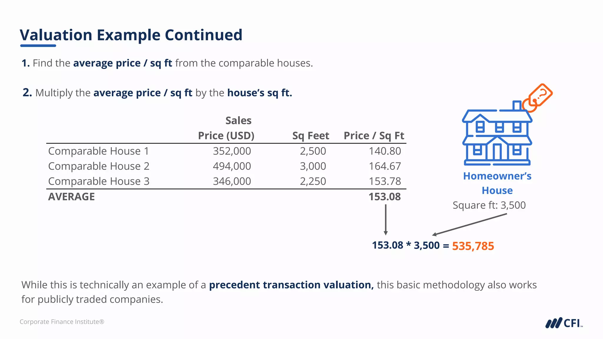Corporate Finance Institute®
1. Find the average price / sq ft from the comparable houses.
Valuation Example Continued
2. Multiply the average price / sq ft by the house’s sq ft.
153.08 * 3,500 = 535,785
Homeowner’s
House
Square ft: 3,500
Sales
Price (USD) Sq Feet Price / Sq Ft
Comparable House 1 352,000 2,500 140.80
Comparable House 2 494,000 3,000 164.67
Comparable House 3 346,000 2,250 153.78
AVERAGE 153.08
While this is technically an example of a precedent transaction valuation, this basic methodology also works
for publicly traded companies.