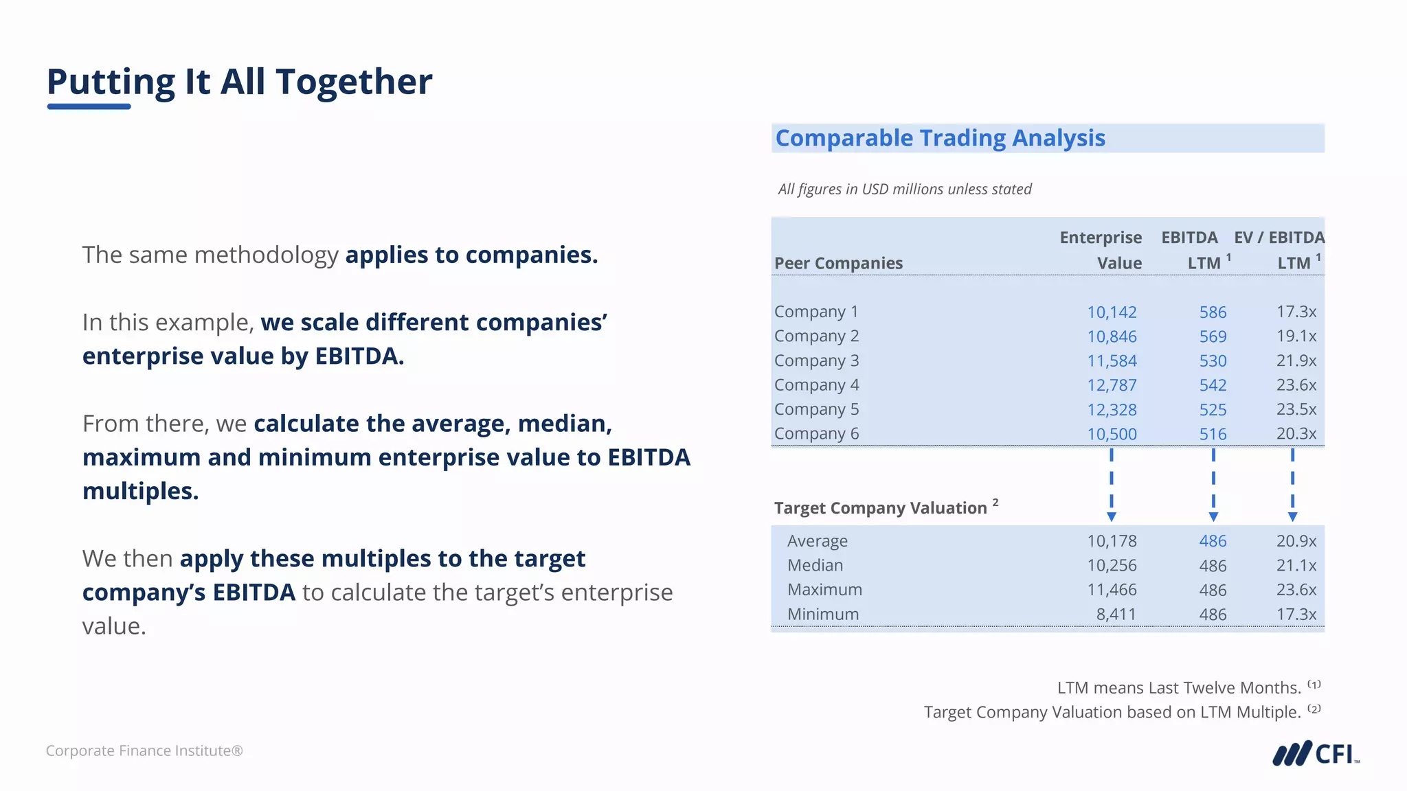 Corporate Finance Institute®
Putting It All Together
The same methodology applies to companies.
In this example, we scale different companies’
enterprise value by EBITDA.
From there, we calculate the average, median,
maximum and minimum enterprise value to EBITDA
multiples.
We then apply these multiples to the target
company’s EBITDA to calculate the target’s enterprise
value.
Comparable Trading Analysis
All figures in USD millions unless stated
Enterprise EBITDA EV / EBITDA
Peer Companies Value LTM 1
LTM 1
Company 1 10,142 586 17.3x
Company 2 10,846 569 19.1x
Company 3 11,584 530 21.9x
Company 4 12,787 542 23.6x
Company 5 12,328 525 23.5x
Company 6 10,500 516 20.3x
Target Company Valuation 2
Average 10,178 486 20.9x
Median 10,256 486 21.1x
Maximum 11,466 486 23.6x
Minimum 8,411 486 17.3x
LTM means Last Twelve Months. ⁽¹⁾
Target Company Valuation based on LTM Multiple. ⁽²⁾