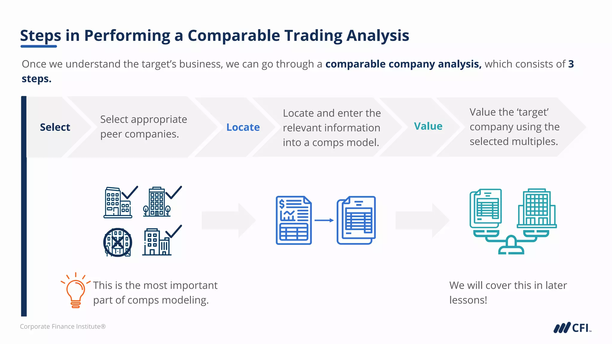 Corporate Finance Institute®
Once we understand the target’s business, we can go through a comparable company analysis, which consists of 3
steps.
Steps in Performing a Comparable Trading Analysis
Select
Select appropriate
peer companies.
Locate
Locate and enter the
relevant information
into a comps model.
Value
Value the ‘target’
company using the
selected multiples.
This is the most important
part of comps modeling.
We will cover this in later
lessons!