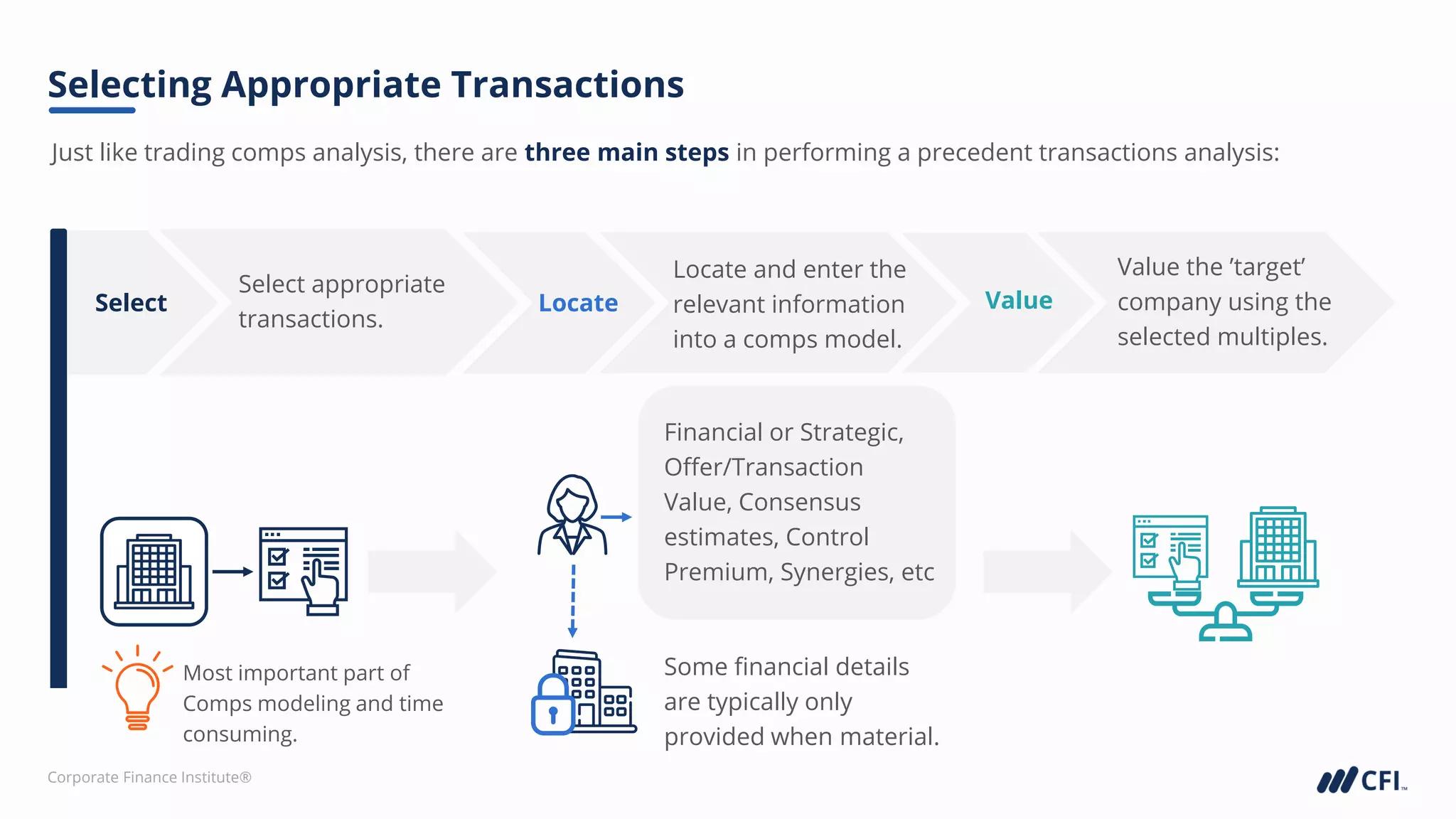 Corporate Finance Institute®
Select
Just like trading comps analysis, there are three main steps in performing a precedent transactions analysis:
Selecting Appropriate Transactions
Locate
Select appropriate
transactions.
Locate and enter the
relevant information
into a comps model.
Value
Value the ’target’
company using the
selected multiples.
Financial or Strategic,
Offer/Transaction
Value, Consensus
estimates, Control
Premium, Synergies, etc
Some financial details
are typically only
provided when material.
Most important part of
Comps modeling and time
consuming.