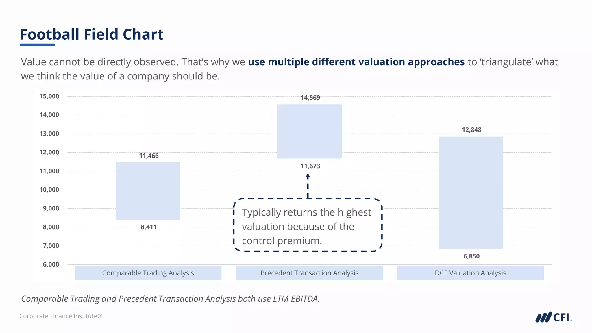 Corporate Finance Institute®
8,411
11,673
6,850
11,466
14,569
12,848
6,000
7,000
8,000
9,000
10,000
11,000
12,000
13,000
14,000
15,000
Comparable Trading Analysis Precedent Transaction Analysis DCF Valuation Analysis
Comparable Trading Analysis Precedent Transaction Analysis DCF Valuation Analysis
Comparable Trading Analysis
Value cannot be directly observed. That’s why we use multiple different valuation approaches to ‘triangulate’ what
we think the value of a company should be.
Football Field Chart
Comparable Trading and Precedent Transaction Analysis both use LTM EBITDA.
Precedent Transaction Analysis DCF Valuation Analysis
Typically returns the highest
valuation because of the
control premium.